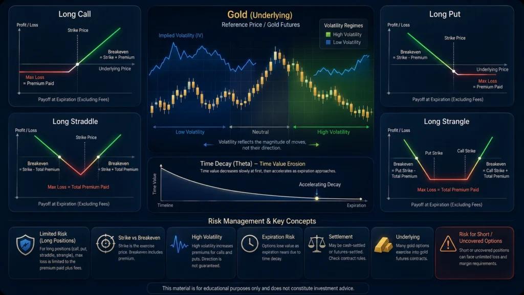 Gold volatility dashboard with option strategies, time decay, breakeven levels, and risk controls.

