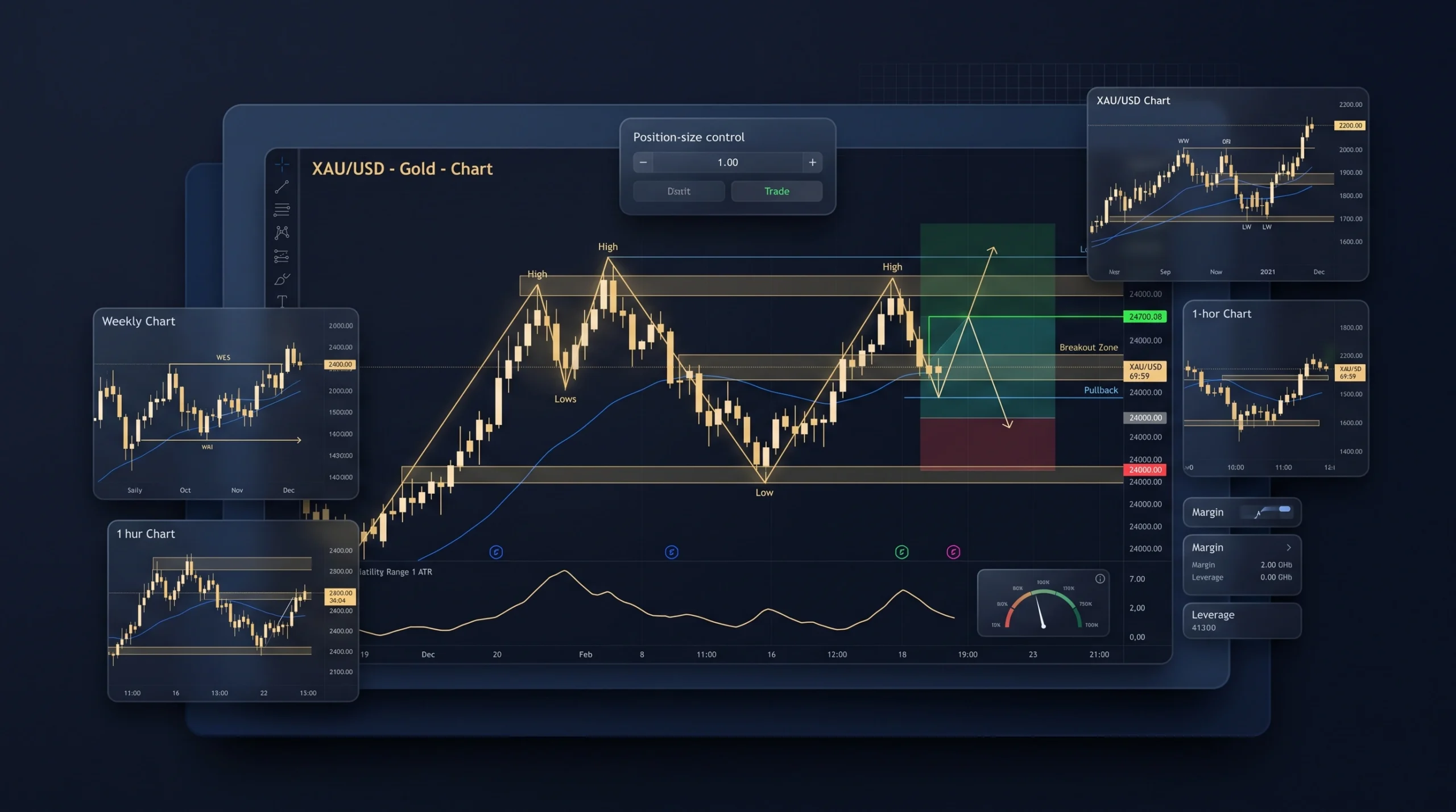 Gold XAU/USD swing trading dashboard with multi-timeframe charts, setup zones, and risk controls.