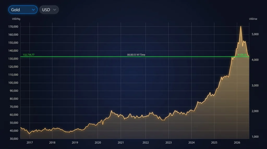  Gold price chart from 2016 to 2026 with USD per ounce and kilogram scales and current price reference.