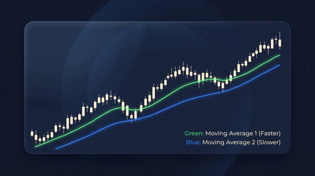Gold chart with fast and slow moving averages showing trend support and crossover signals.

