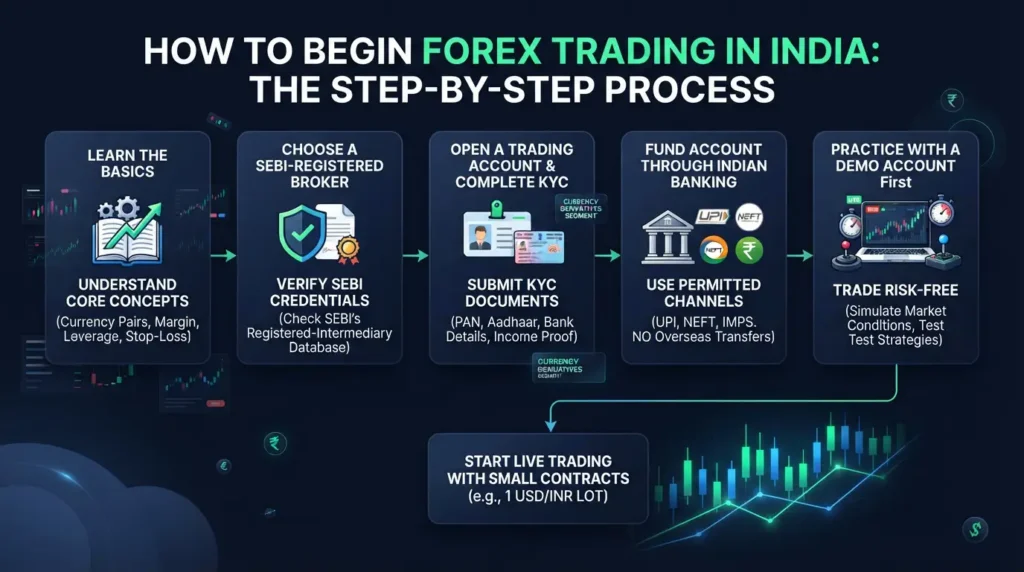 Diagram showing how begin forex trading india step step process for new traders.