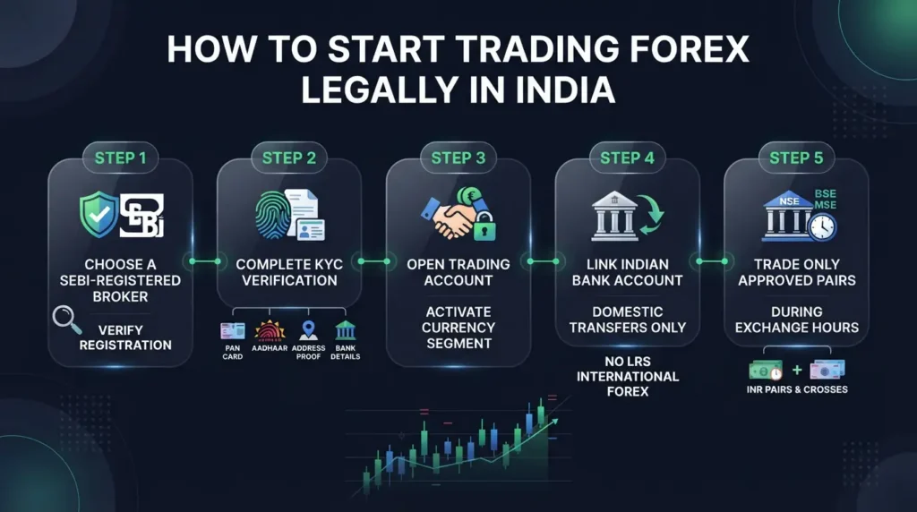 Step-by-step guide on how start trading forex legally india through regulated channels. 
