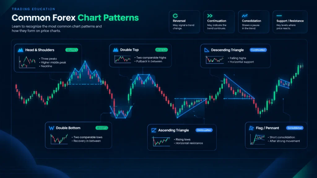Forex chart patterns grouped into reversal, continuation, and bilateral formations