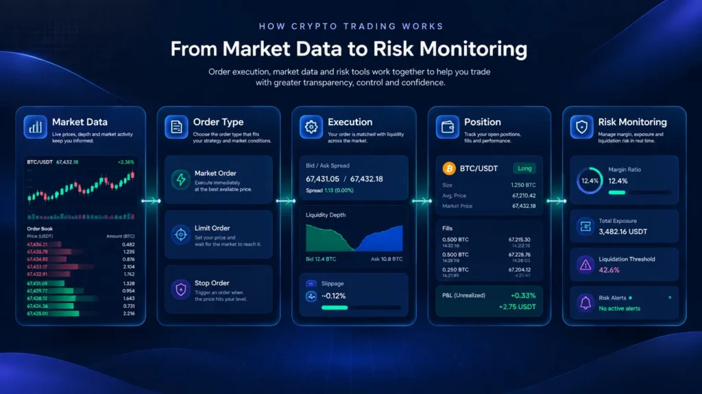 Crypto trading platform workflow covering market data, order execution, positions, and risk monitoring