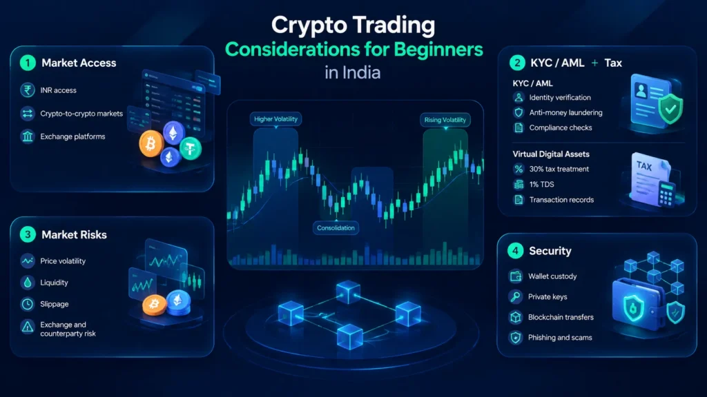 Crypto trading in India infographic showing market access, VDA taxation, volatility, liquidity and security risks