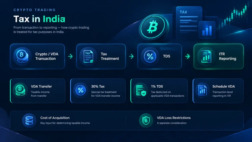 Crypto trading tax in India showing VDA tax treatment, 30% tax, 1% TDS and Schedule VDA
