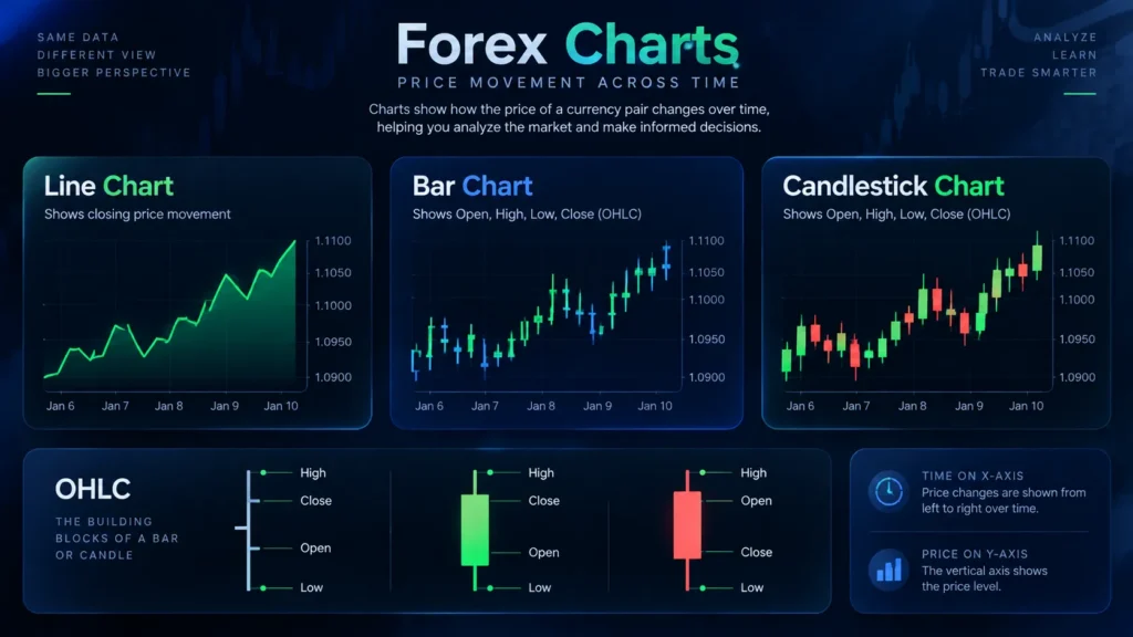 Forex chart types infographic showing line, bar, and candlestick charts with OHLC data