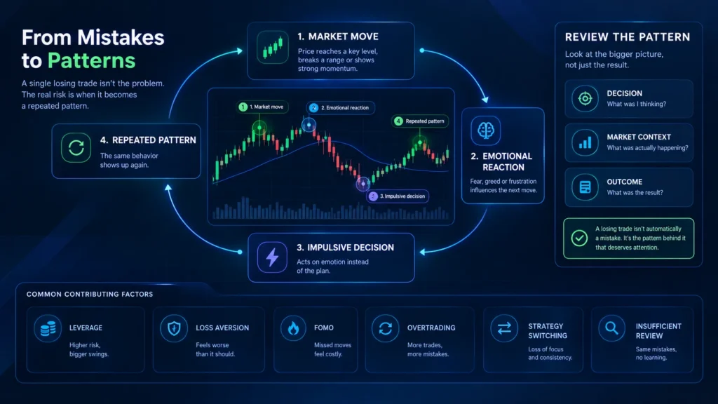 How common forex trading mistakes can become repeated patterns