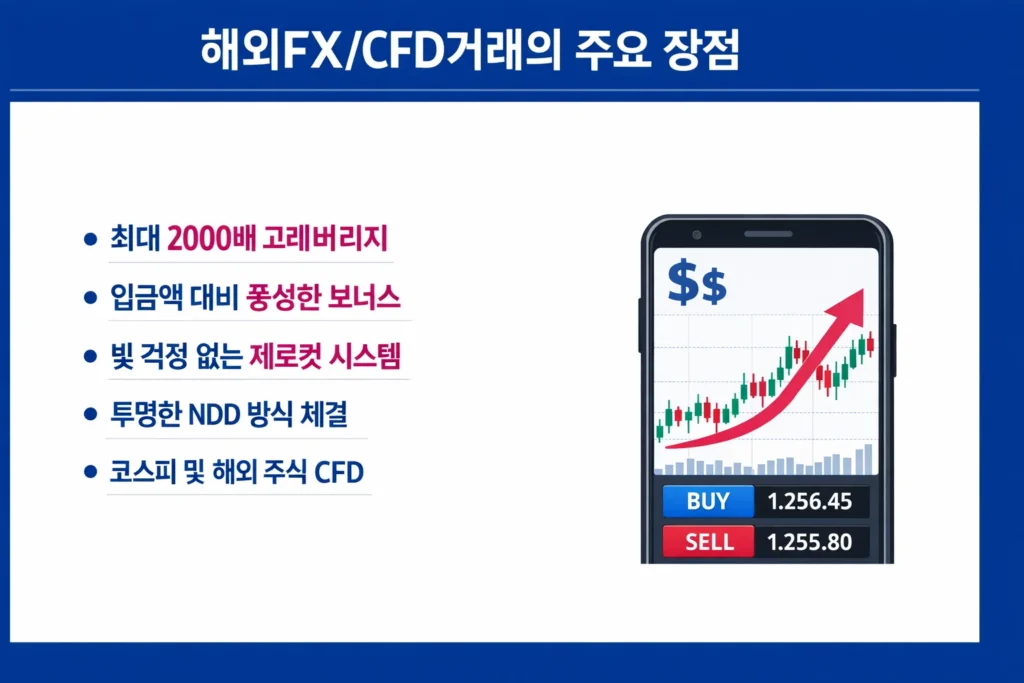 해외 FX 및 CFD 거래의 고레버리지, 제로컷 시스템, 보너스 혜택을 설명하는 인포그래픽 리스트.