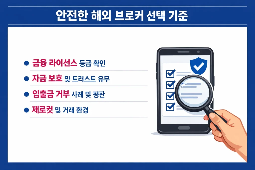 한국 트레이더를 위한 안전한 해외 FX 및 CFD 브로커 선택의 4가지 핵심 기준을 정리한 인포그래픽.