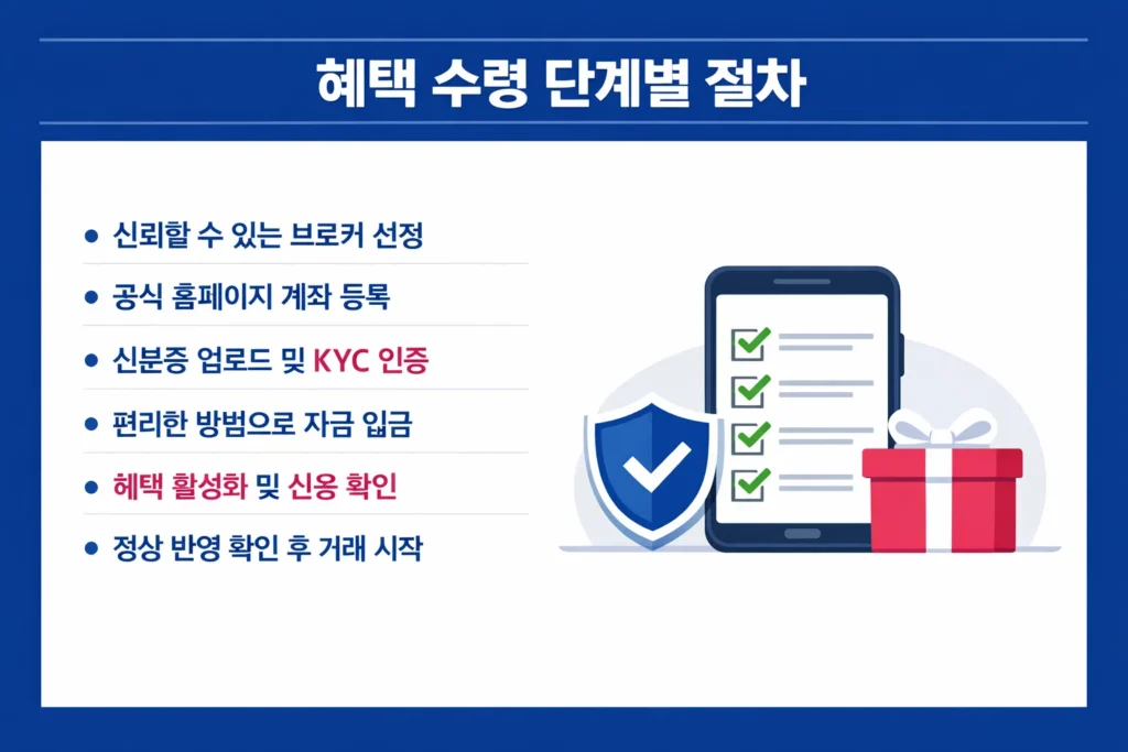해외 FX CFD 브로커 계좌 개설부터 KYC 인증 및 입금 혜택 활성화까지의 6단계 과정을 설명하는 인포그래픽 이미지.