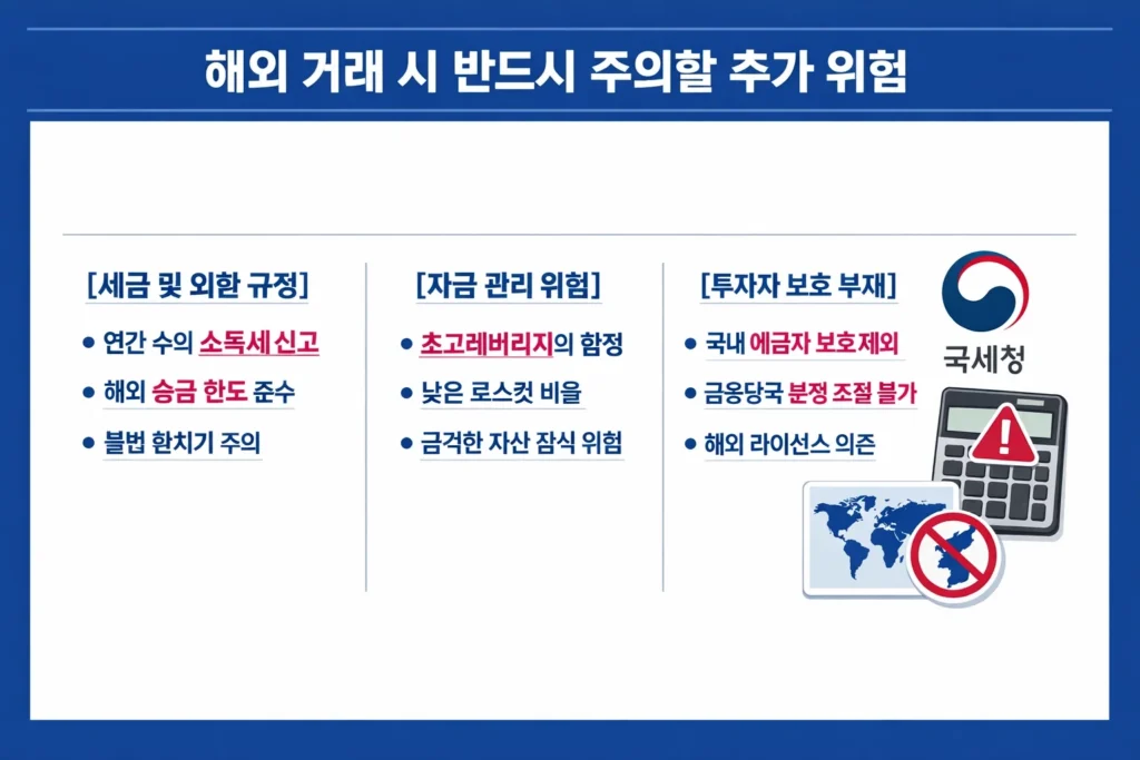 해외 FX 및 CFD 거래 시 주의해야 할 세금 문제, 고레버리지 위험, 투자자 보호 부재를 설명하는 인포그래픽.
