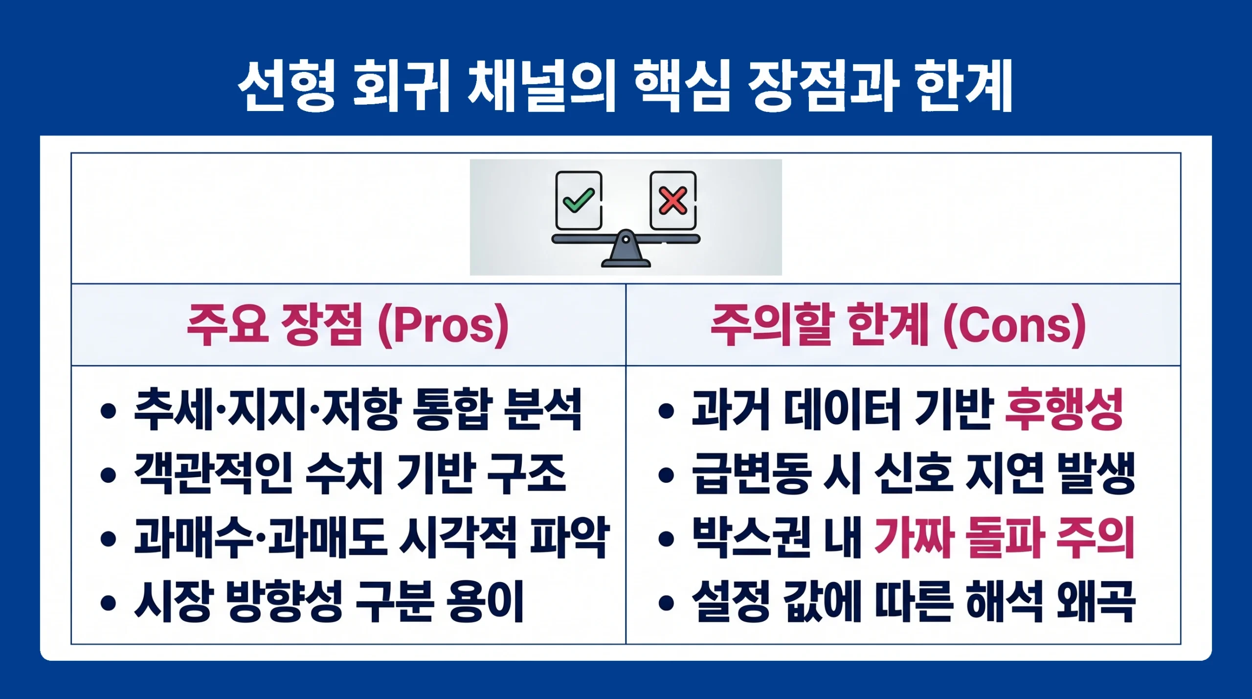 선형 회귀 채널의 기술적 분석 장점과 후행성 및 가짜 돌파와 같은 주요 한계점을 비교 설명하는 인포그래픽.