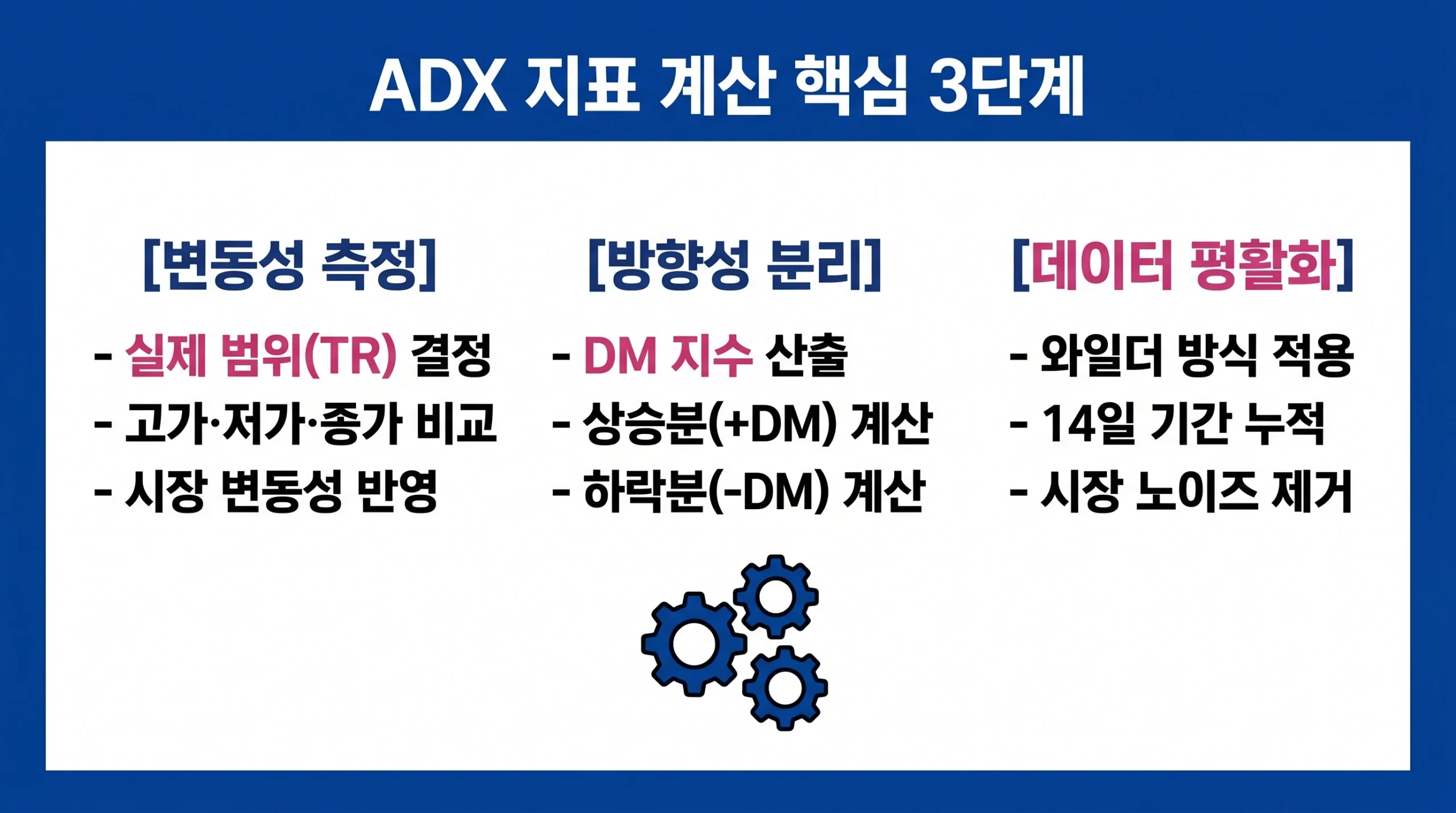 실제 범위(TR), 방향성 움직임(DM), 데이터 평활화 과정을 통해 ADX 지표가 계산되는 3단계를 설명하는 인포그래픽.