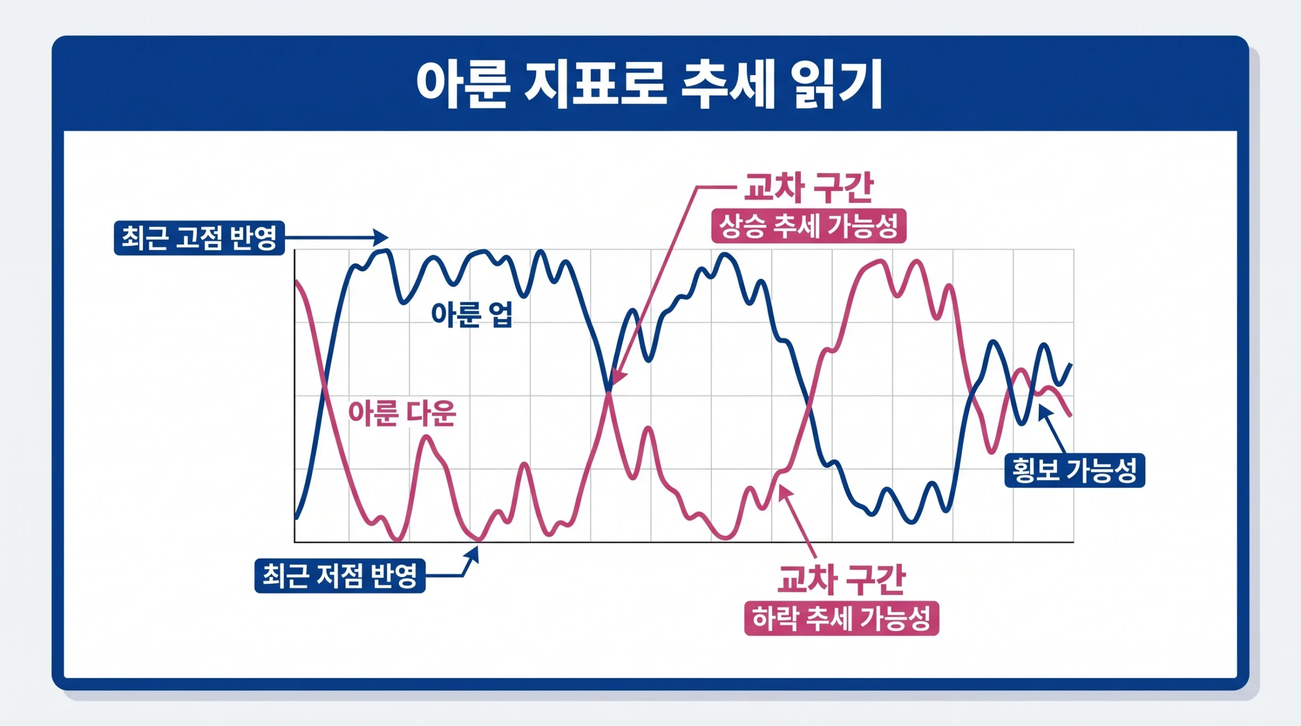 아룬 업과 아룬 다운의 교차와 추세 방향 변화를 설명하는 아룬 지표 인포그래픽.