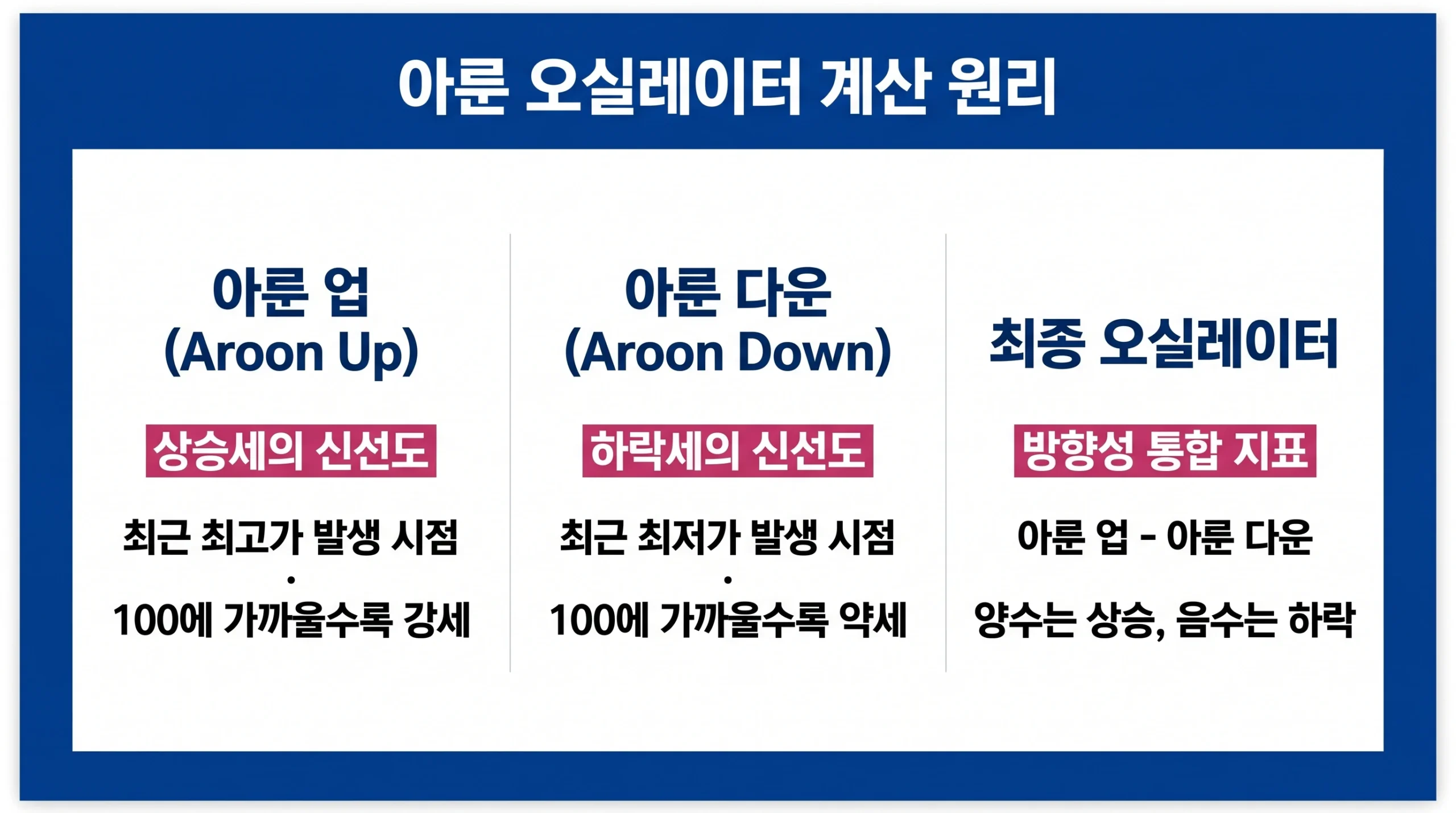 아룬 업, 아룬 다운의 계산 방식과 두 수치의 차이를 이용한 최종 오실레이터 산출 원리를 보여 주는 인포그래픽.
