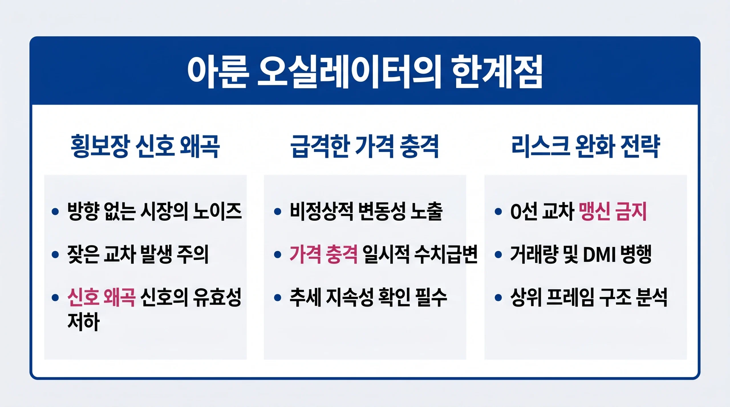 횡보장 노이즈, 가격 급변 시의 한계점 및 이를 보완하기 위한 리스크 관리 전략을 설명하는 인포그래픽.