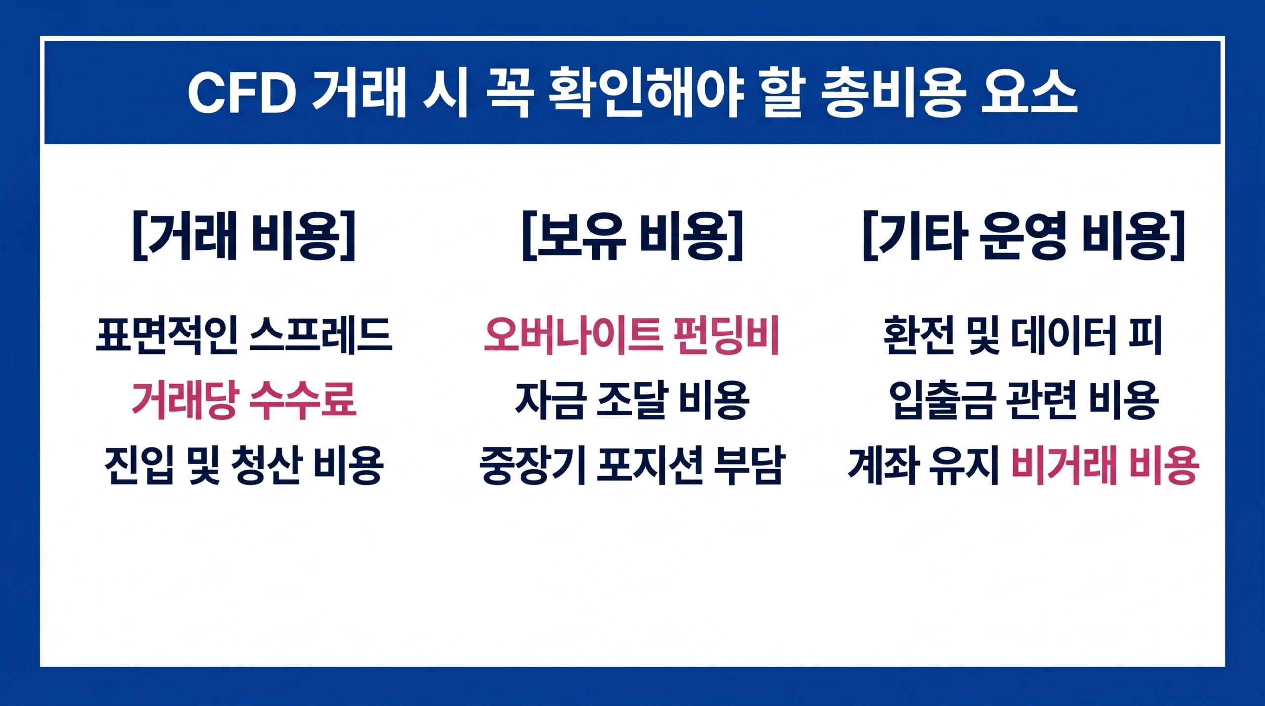 CFD 거래 시 고려해야 할 스프레드, 수수료, 보유 비용 및 기타 운영 비용을 세 가지 열로 정리한 인포그래픽.