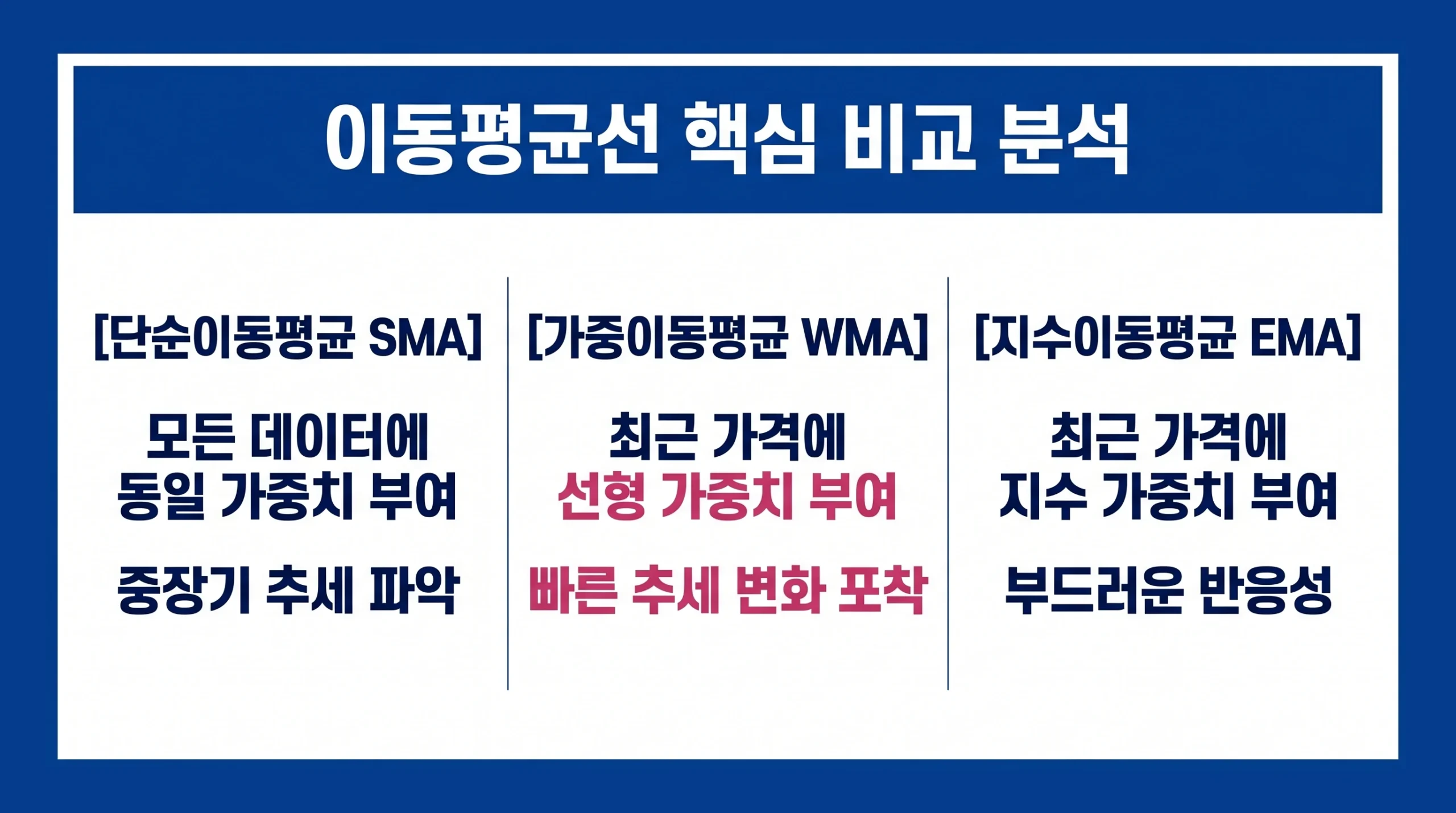 SMA, WMA, EMA 이동평균선의 계산 방식과 주요 특징을 비교 분석한 인포그래픽.