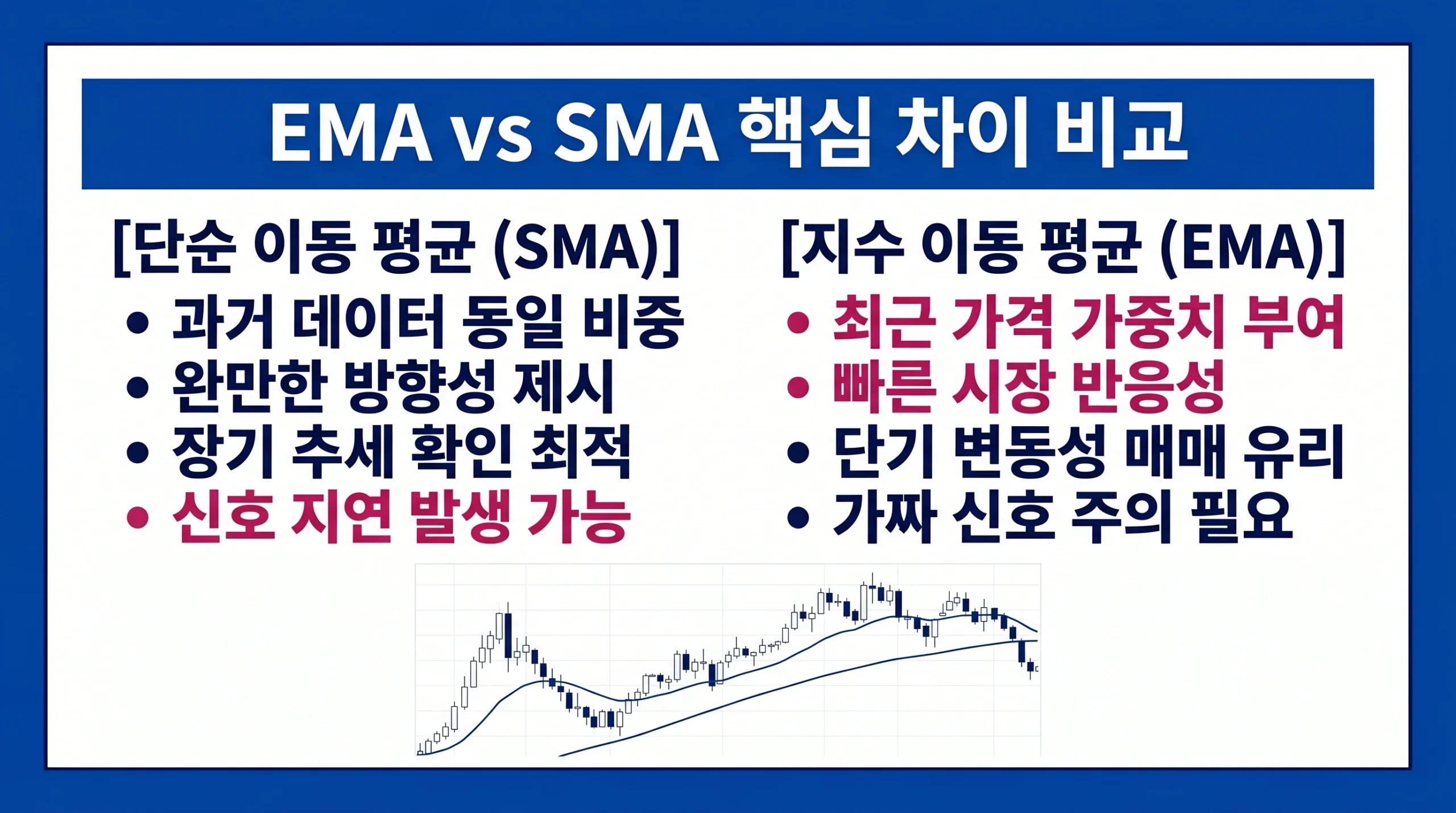지수 이동평균과 단순 이동평균의 계산 방식 및 반응성 차이를 비교한 금융 인포그래픽.