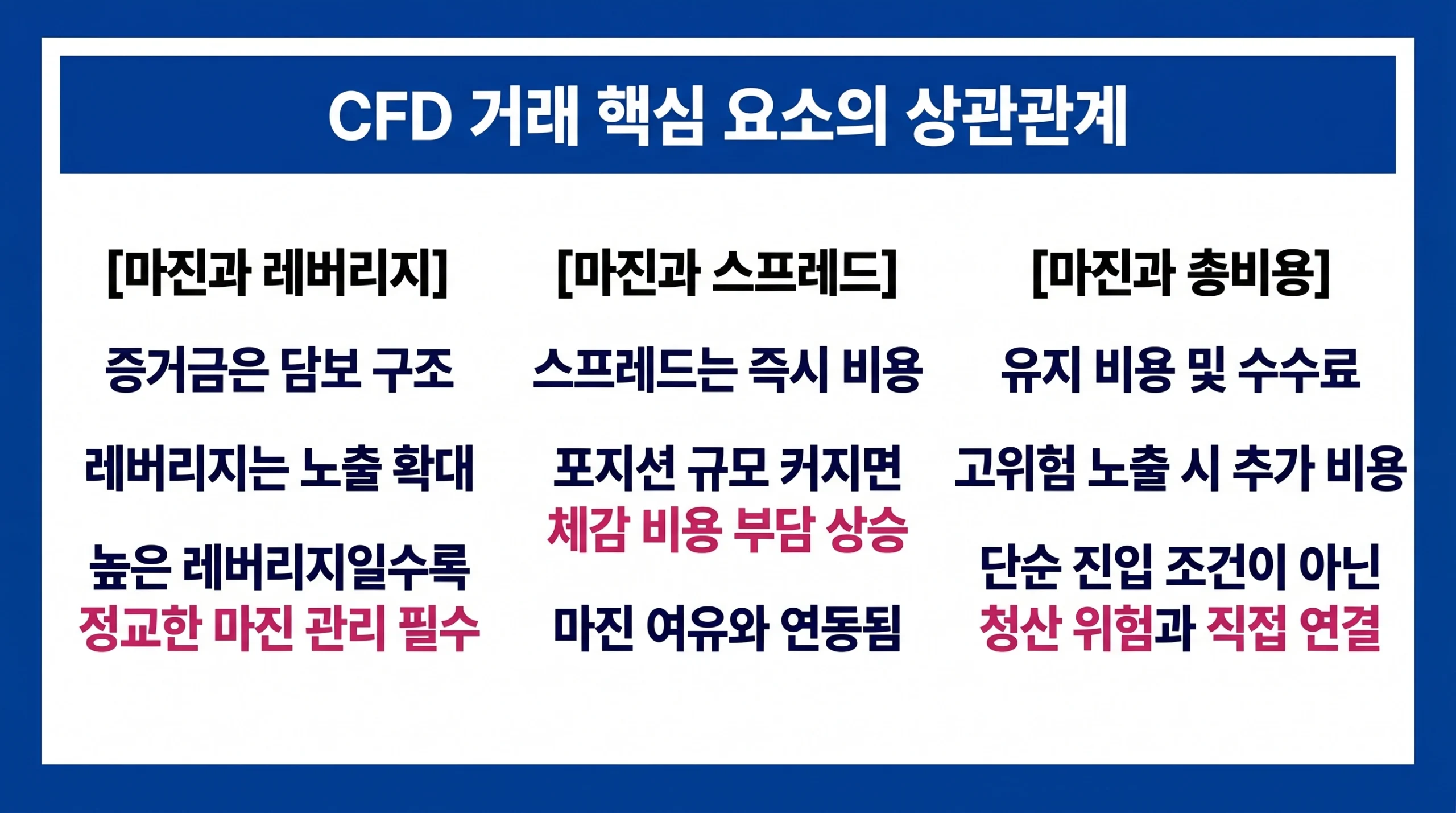 마진, 레버리지, 스프레드 및 총 비용의 상관관계를 세 가지 열로 나누어 설명한 금융 인포그래픽.