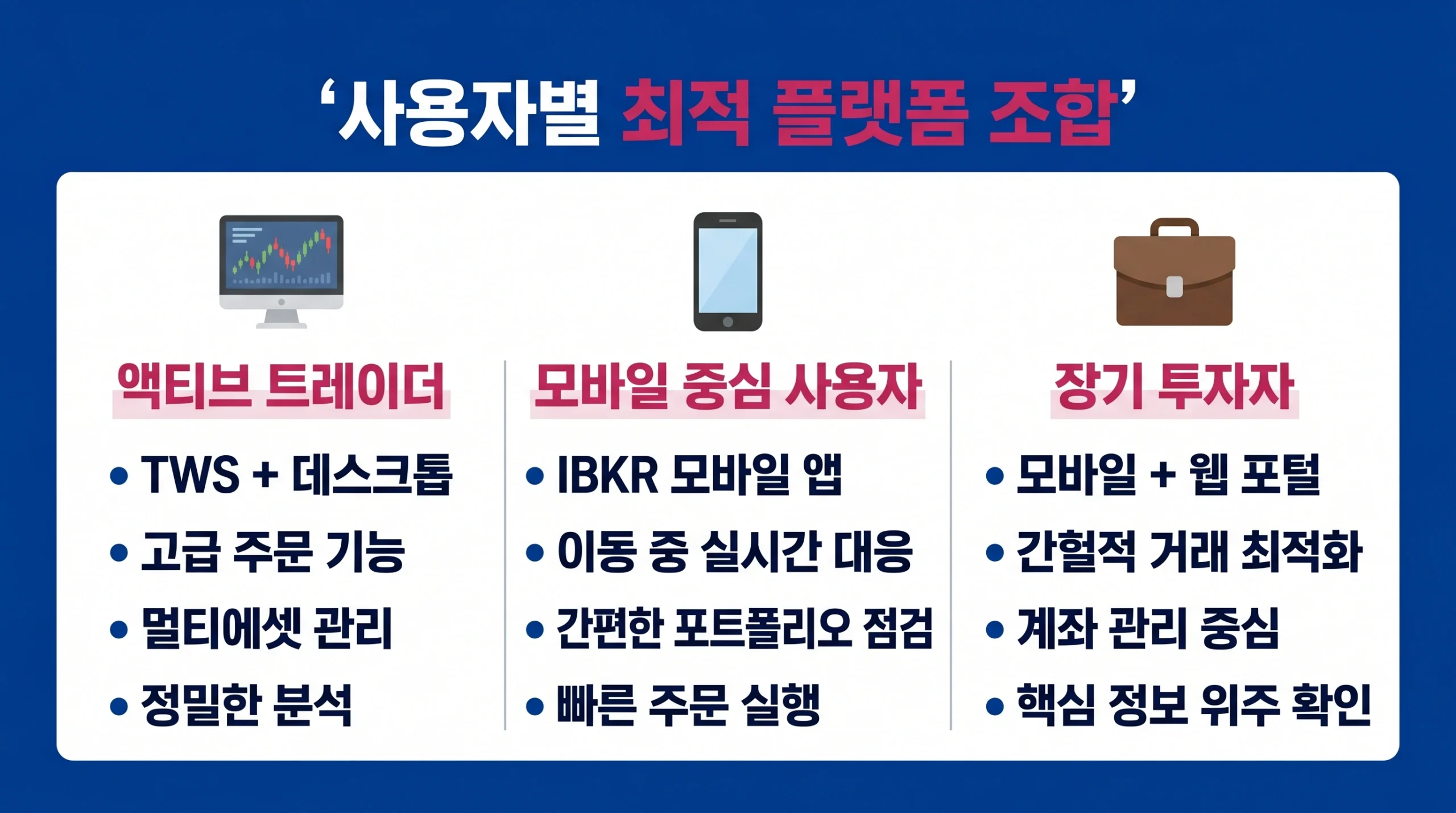 액티브 트레이더, 모바일 사용자, 장기 투자자별로 적합한 인터랙티브 브로커스 플랫폼 조합을 비교한 인포그래픽.