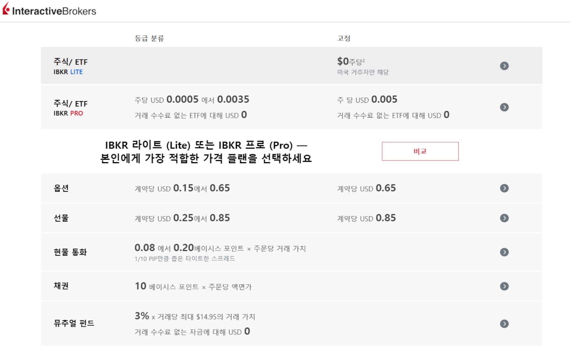 Interactive Brokers 한국어 수수료 페이지에서 거래 비용 개요와 주요 비용 구조를 설명하는 화면.