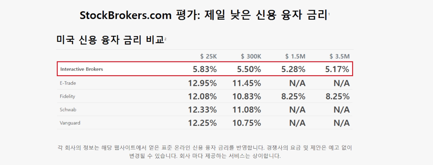 보유 기간이 길어질수록 자금 조달 비용이 누적되어 총 거래 비용에 더 크게 영향을 주는 구조를 설명하는 이미지.
