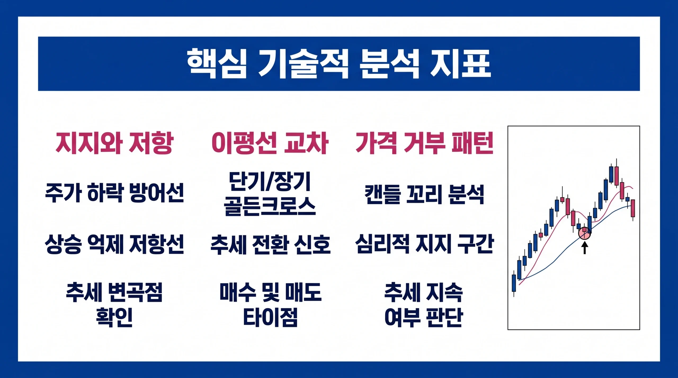 지지와 저항, 이동평균선 교차, 가격 거부 패턴을 설명하는 핵심 기술적 분석 방법 인포그래픽.