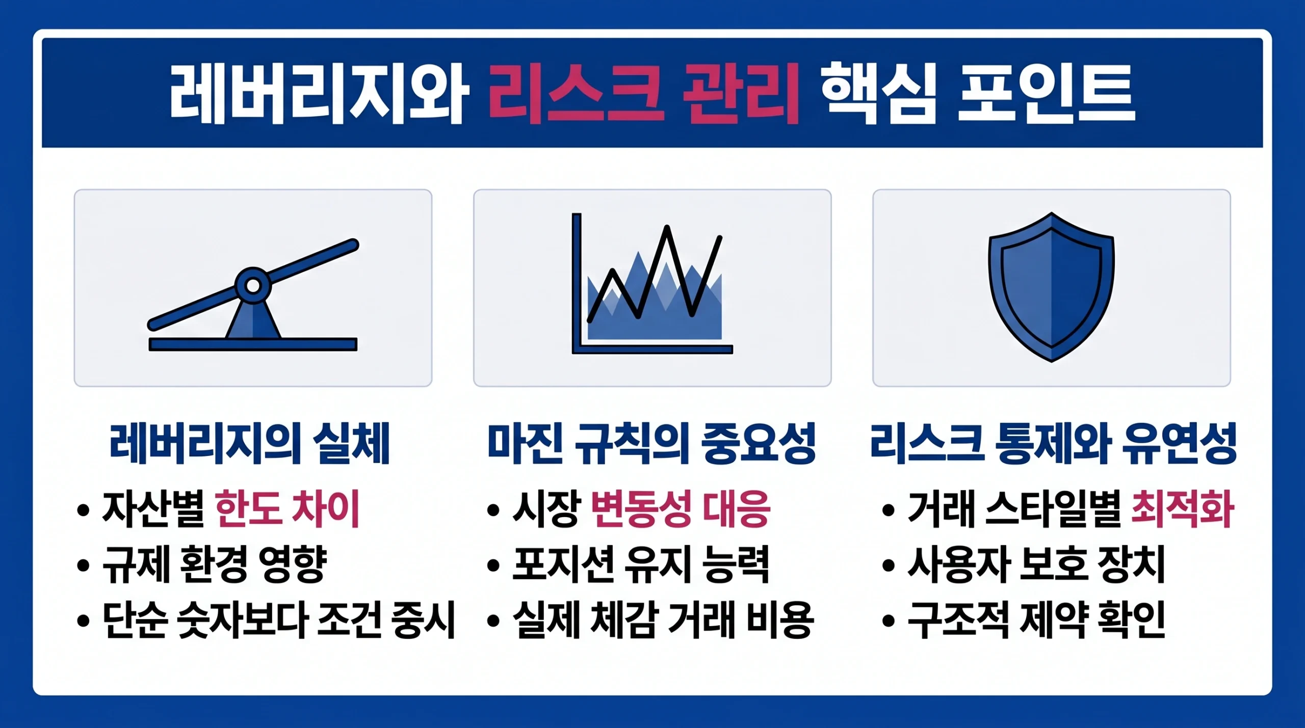 레버리지 한도, 마진 규칙, 리스크 통제의 세 가지 핵심 요소를 비교 설명하는 인포그래픽 이미지.