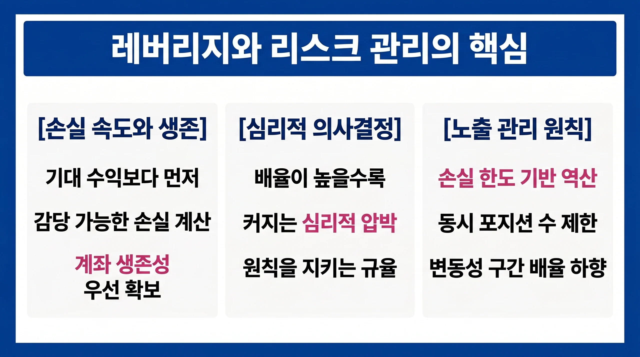 레버리지 사용 시 손실 속도, 심리적 압박, 포지션 노출 관리 원칙을 세 개의 열로 정리한 인포그래픽.