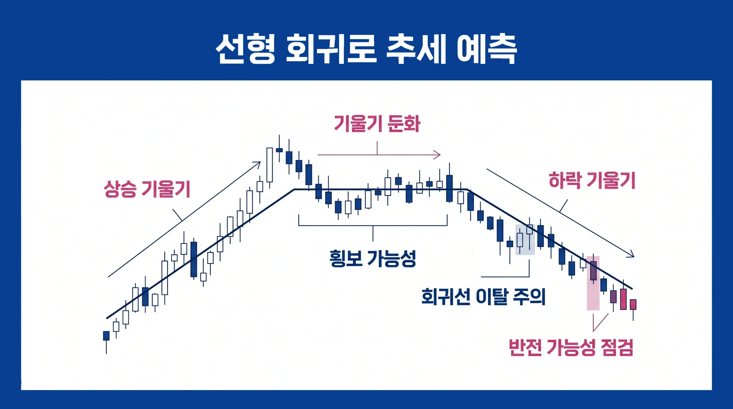 선형 회귀선의 상승 기울기, 둔화 구간, 하락 기울기를 통해 추세 예측과 약화 신호를 설명하는 인포그래픽.