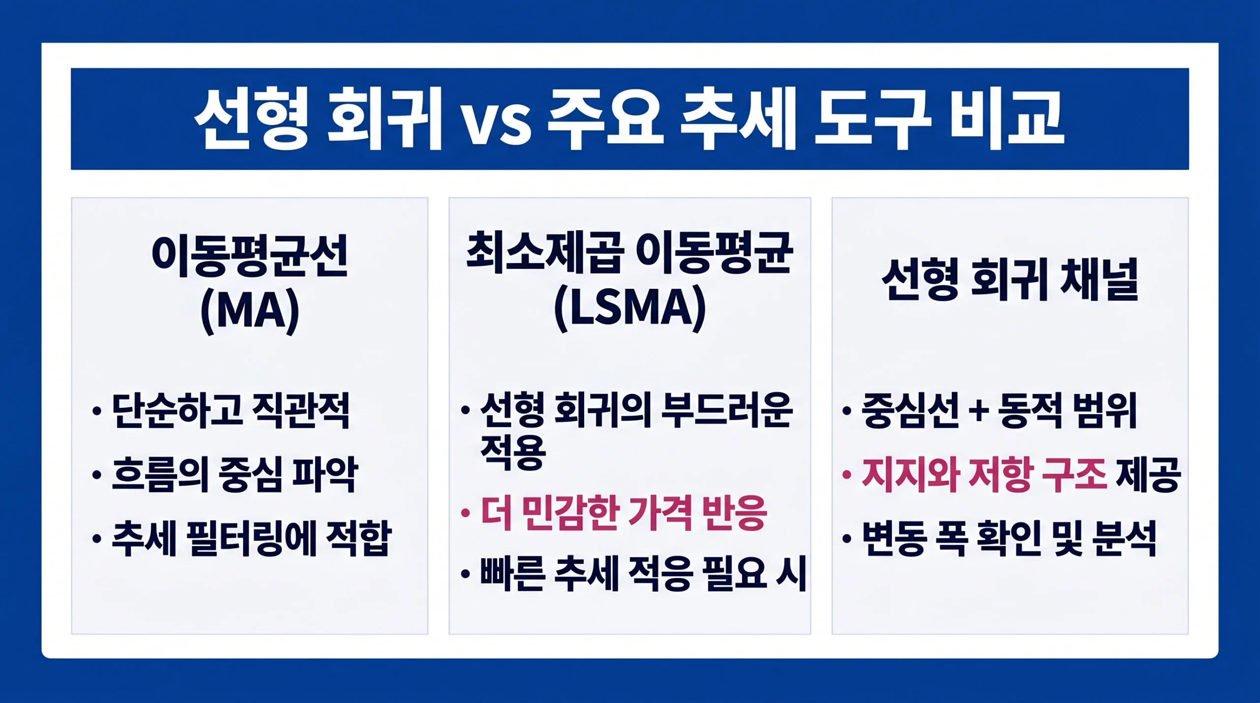 선형 회귀 지표와 이동평균선, LSMA, 선형 회귀 채널의 특징과 용도를 비교 분석한 인포그래픽.