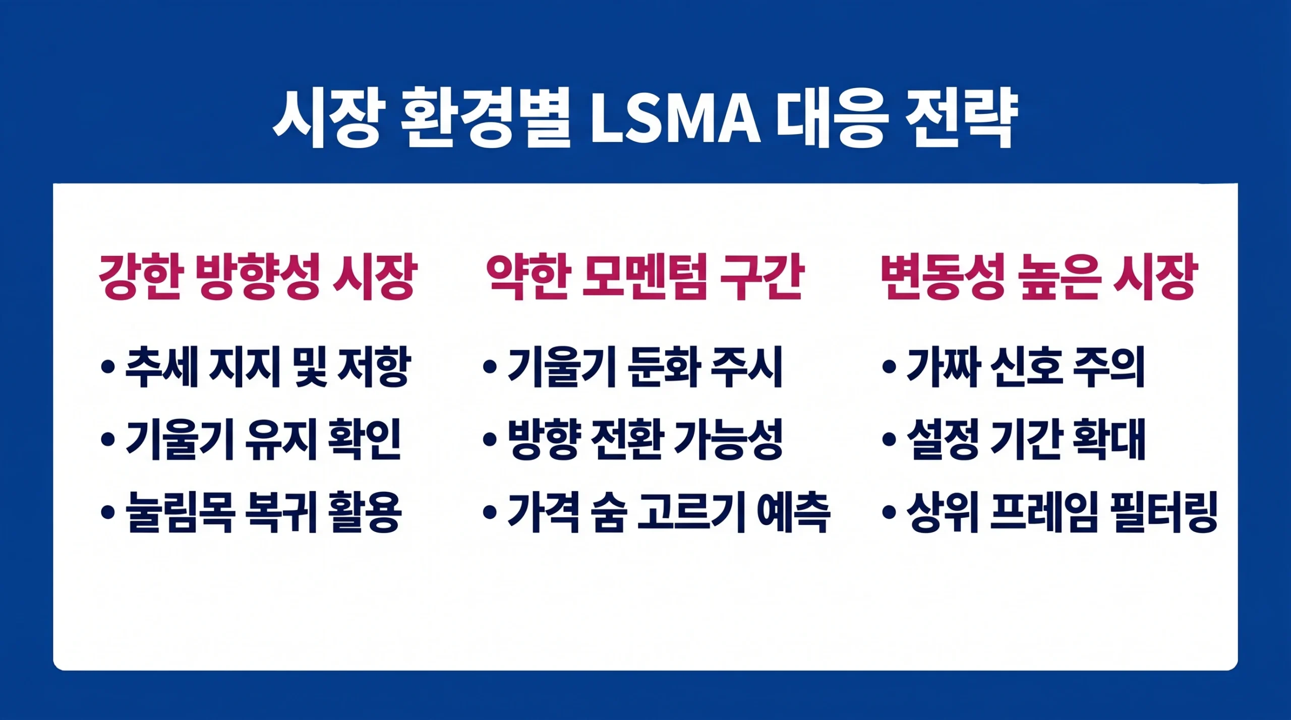강한 추세, 약한 모멘텀, 높은 변동성 등 다양한 시장 상황에 따른 LSMA 지표 활용 및 대응 전략 인포그래픽.