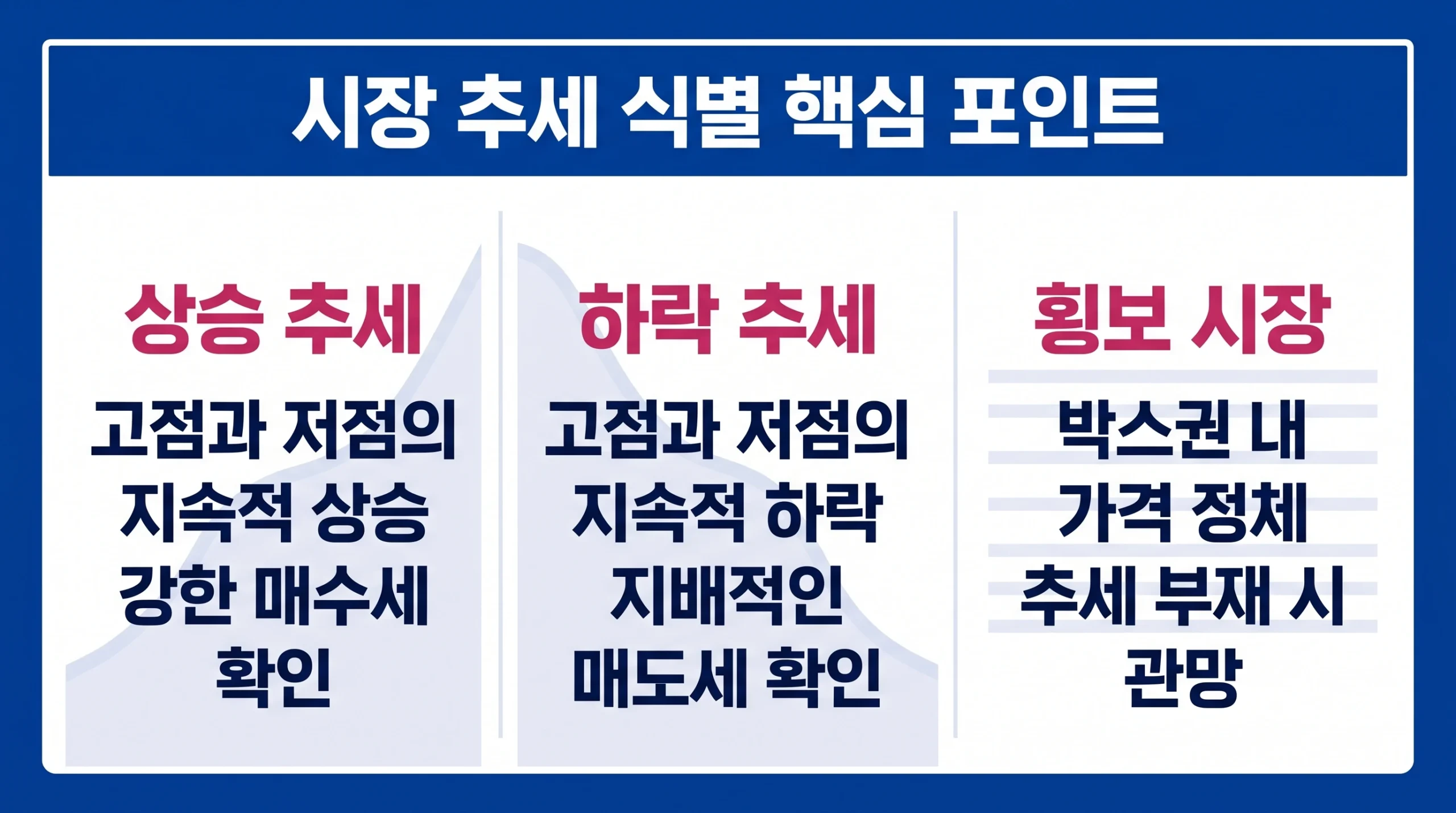 상승, 하락, 횡보 시장의 특징을 세 가지 열로 설명하는 금융 인포그래픽.
