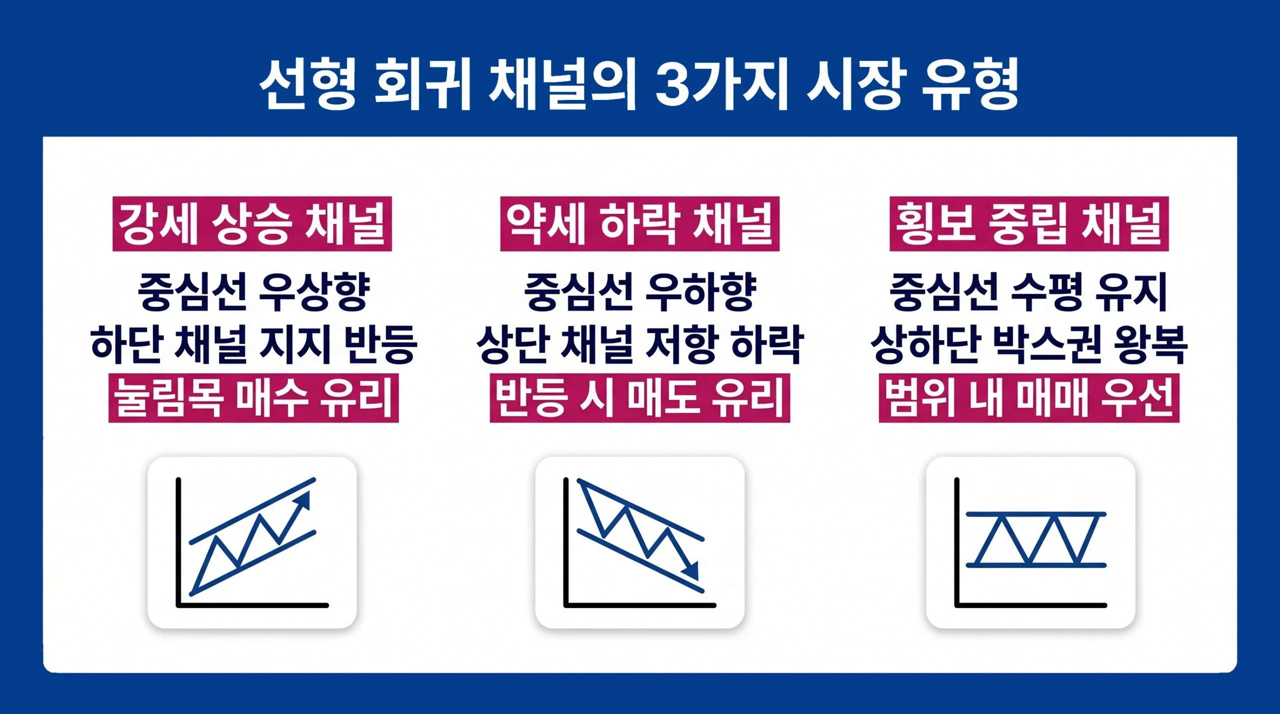 강세, 약세, 횡보 시장별 선형 회귀 채널의 기울기와 가격 반응 및 실전 매매 전략 비교 인포그래픽.