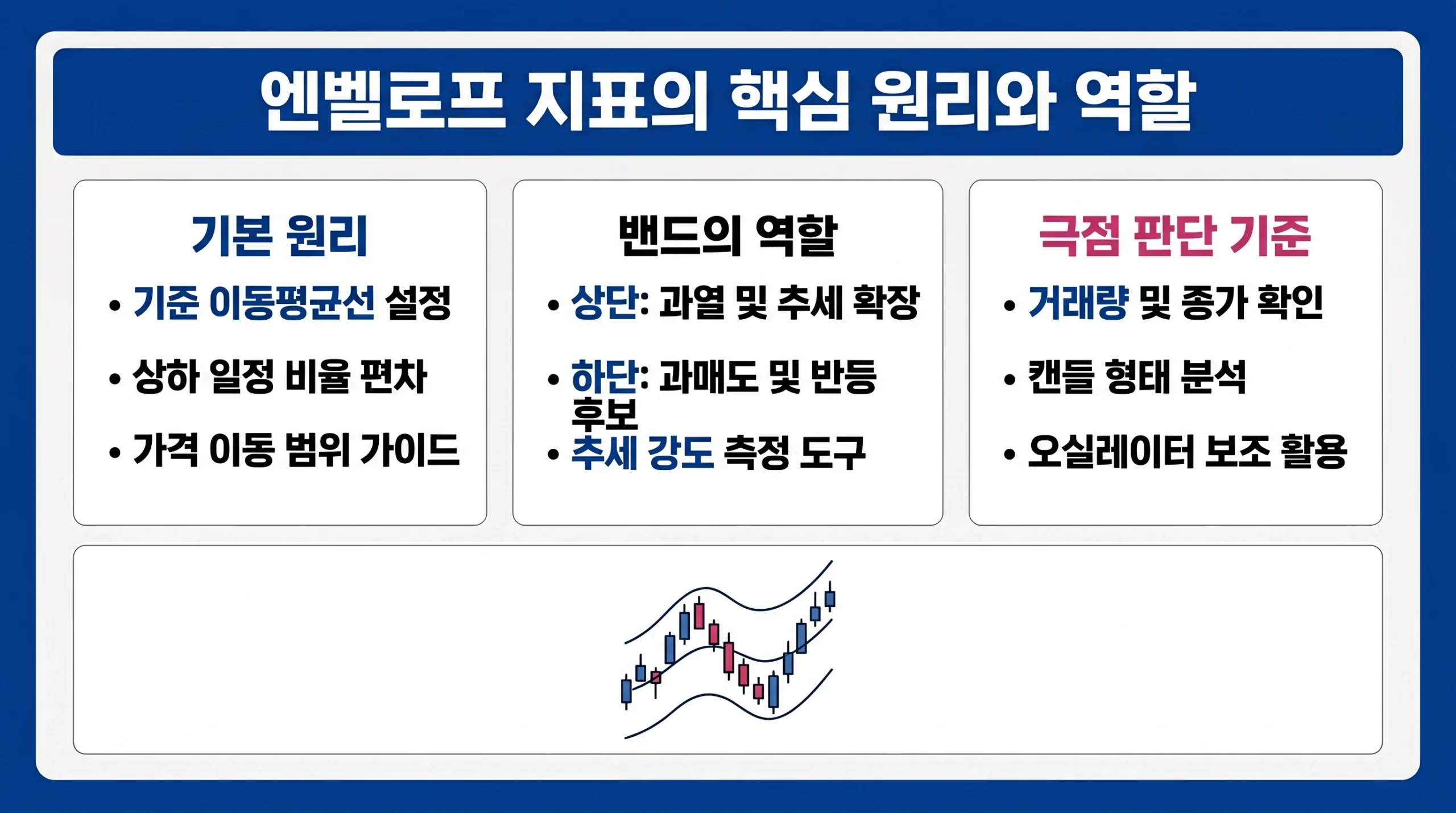 이동평균 엔벨로프의 산출 원리, 밴드별 역할, 그리고 추세 극점을 판단하는 세 가지 핵심 기준에 대한 요약 인포그래픽.