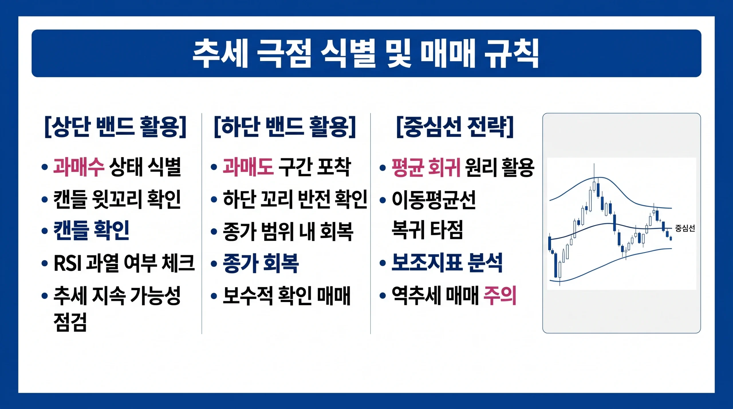 상단 밴드 과매수, 하단 밴드 과매도 포착 및 중심선 평균 회귀 전략을 설명하는 매매 규칙 인포그래픽.