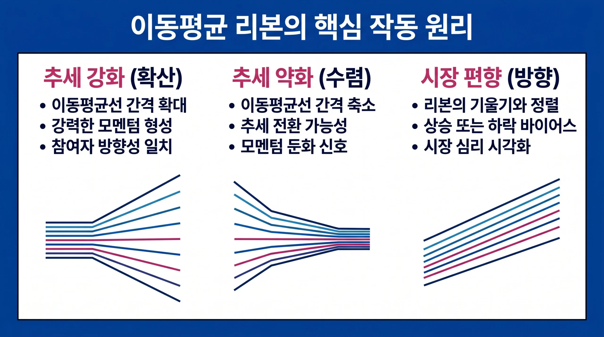 이동평균 리본의 확산, 수렴, 방향성 원리를 설명하는 인포그래픽.