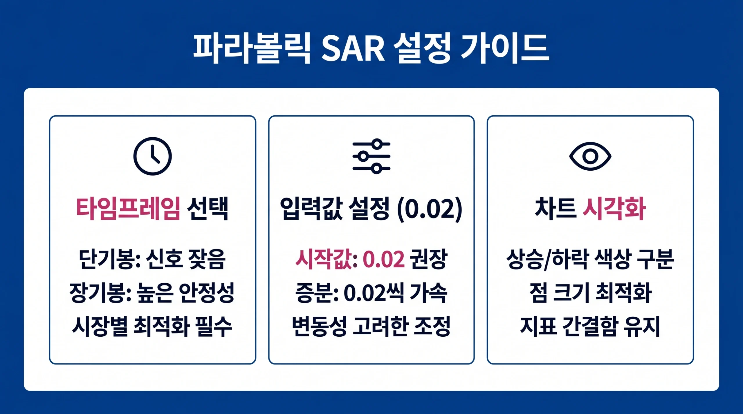 파라볼릭 SAR의 타임프레임, 입력값, 시각화 설정 방법을 세 가지 핵심 블록으로 설명하는 인포그래픽.