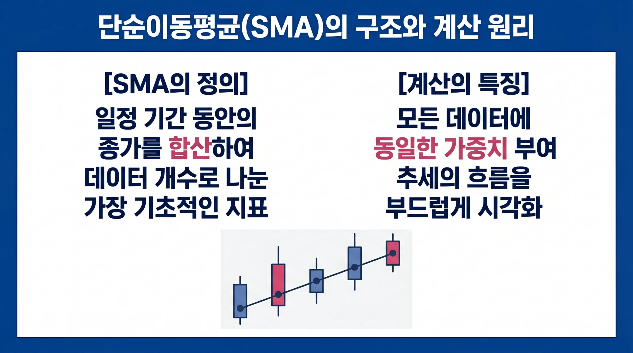단순 이동평균의 정의와 데이터 가중치 방식을 설명하며 계산 원리를 시각화한 인포그래픽 자료.