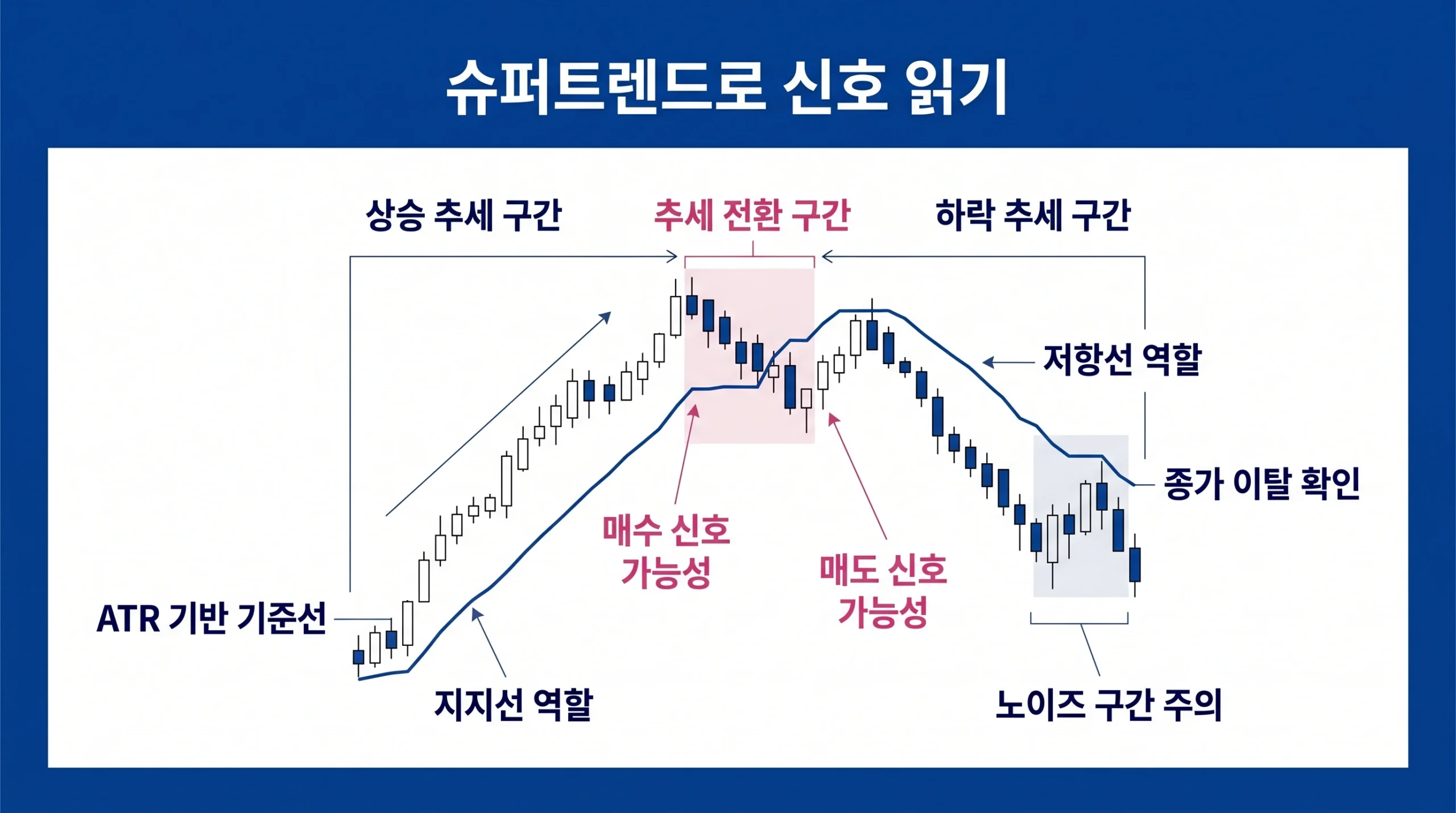 슈퍼트렌드 선이 상승 구간과 하락 구간에서 지지선과 저항선처럼 작동하며 추세 전환을 설명하는 인포그래픽.