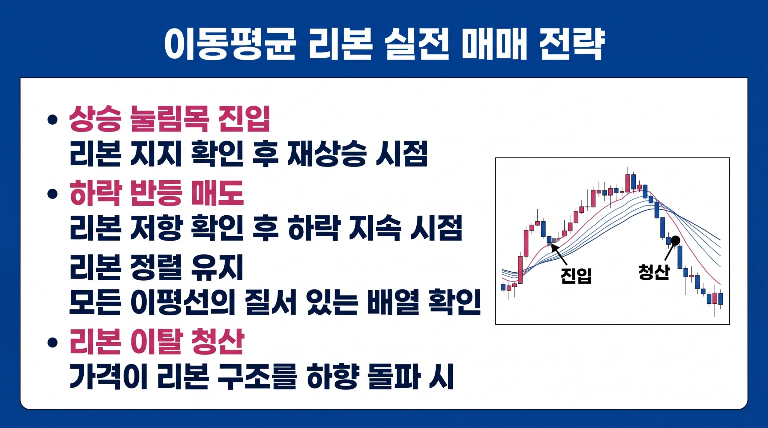 이동평균 리본을 활용한 상승 눌림목 진입과 하락 저항 매도 및 청산 규칙을 설명하는 인포그래픽.