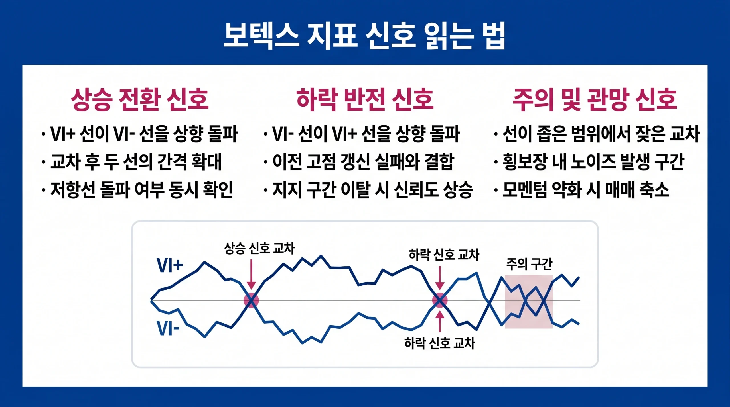 보텍스 지표의 강세 교차, 약세 교차, 선 간 거리 확대를 통해 추세 변화 가능성을 설명하는 인포그래픽.