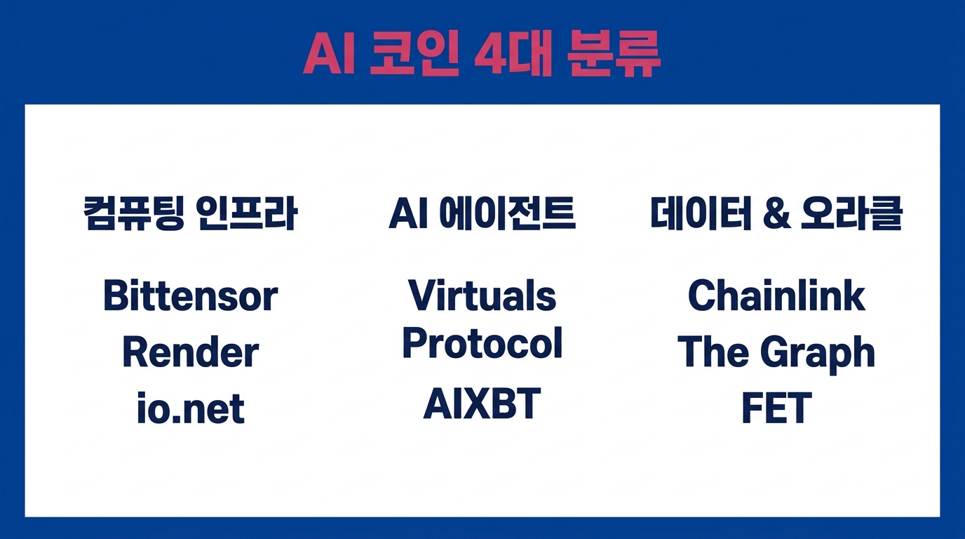 AI 코인 4대 분류와 컴퓨팅 인프라, AI 에이전트, 데이터 오라클을 설명한 인포그래픽.