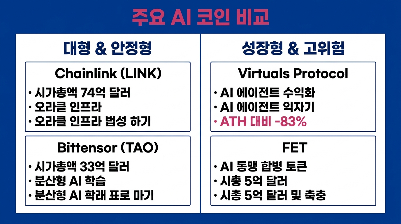 주요 AI 코인 비교와 Chainlink, Bittensor, FET 투자 특징을 정리한 인포그래픽.