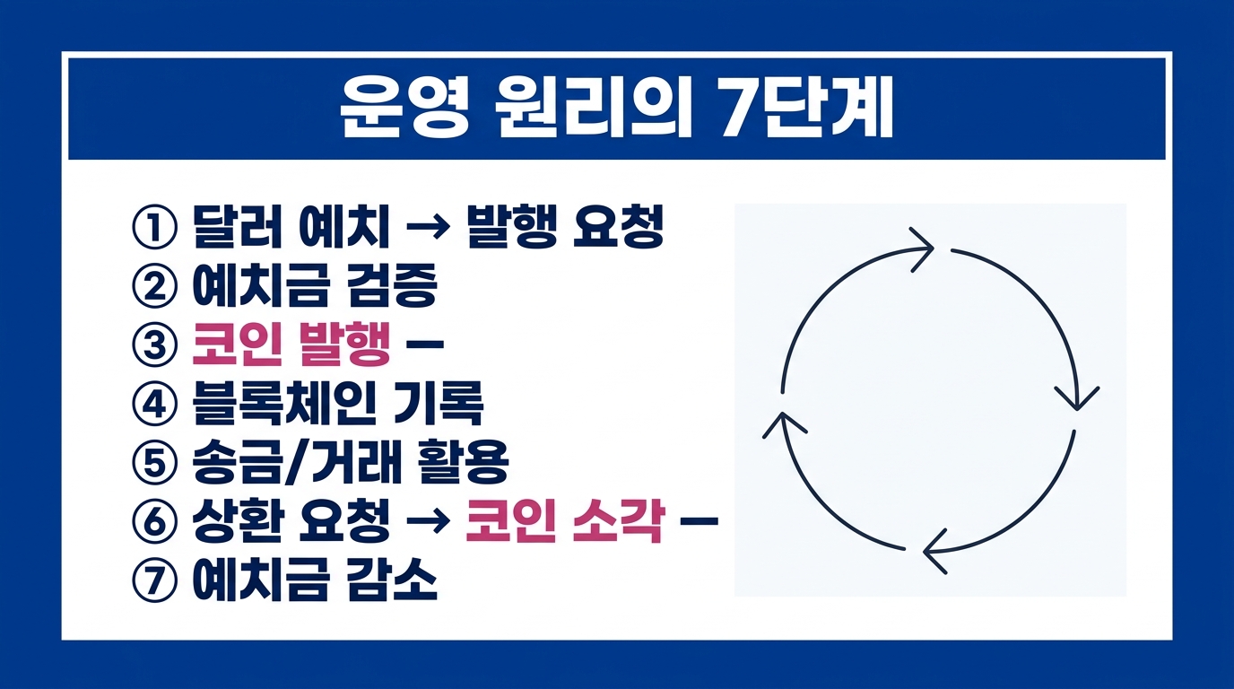 스테이블코인 발행 소각 운영 원리를 7단계로 설명한 인포그래픽.
