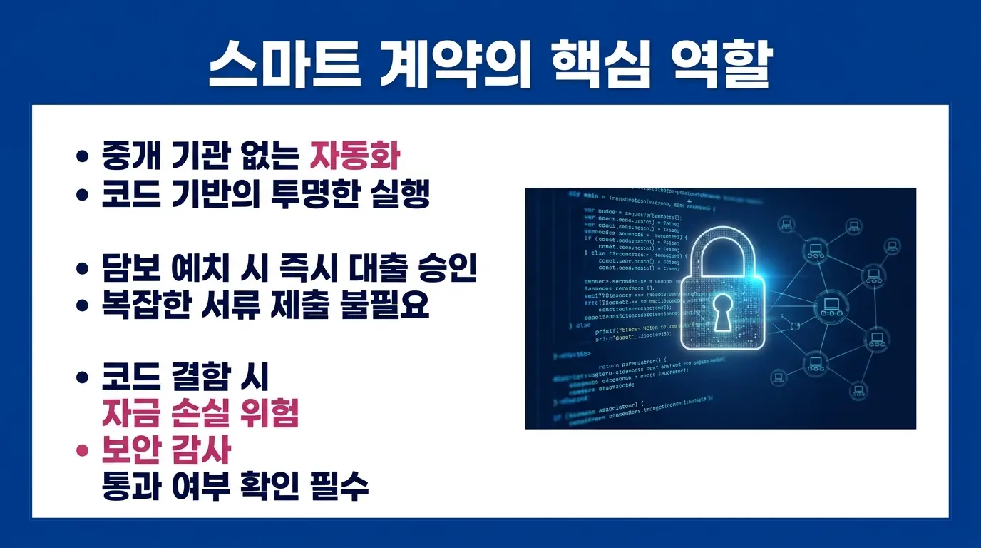 스마트 계약의 핵심 역할과 DeFi 보안 감사의 중요성을 설명하는 이미지. 