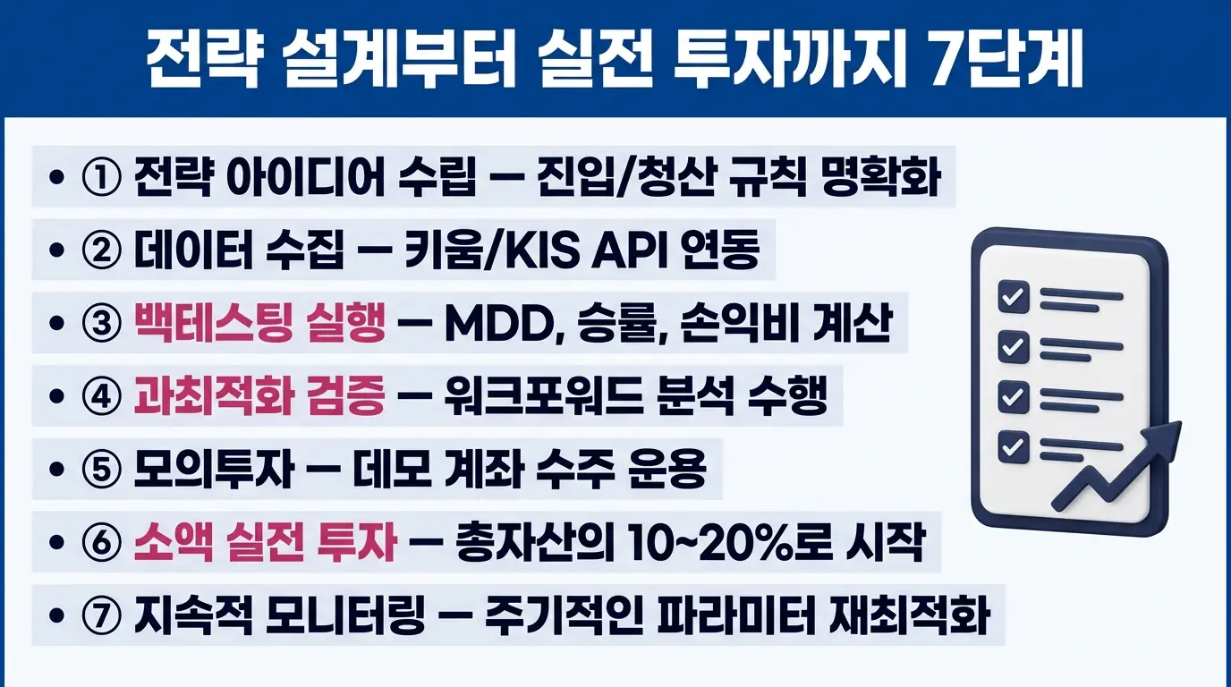 알고리즘 트레이딩 단계별 실행 방법 — 전략 설계부터 백테스팅, 모의 거래, 실거래 전환까지의 과정을 정리한 인포그래픽. 