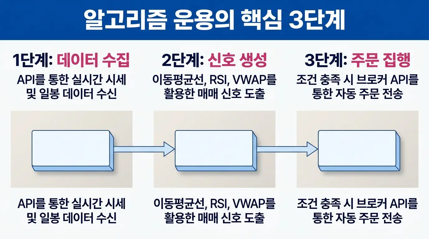 알고리즘 트레이딩의 세 단계 — 시장 데이터 수집, 신호 생성, 주문 실행 프로세스를 나타낸 에디토리얼 인포그래픽. 
